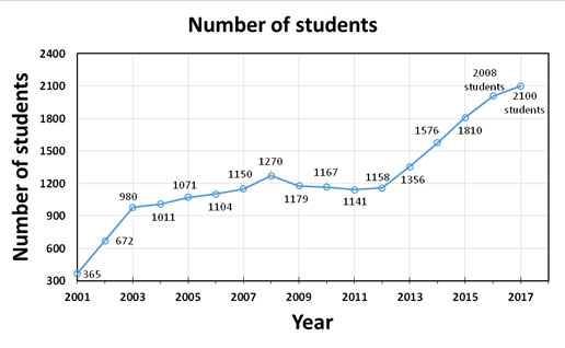 קובץ תמונה - גרף של מספר התלמידים בחמד"ע לאורך השנים